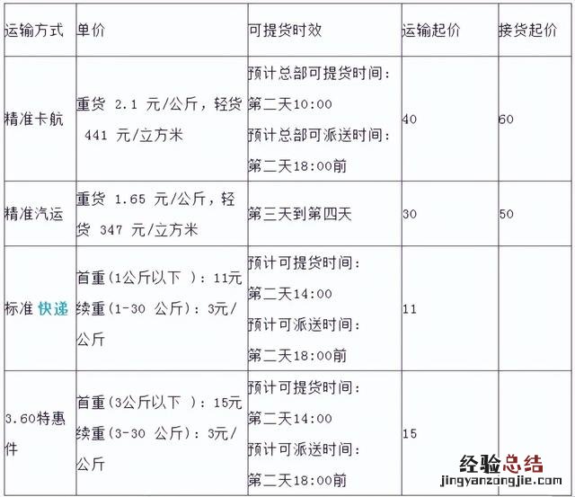 五大常用物流公司收费价格对比 物流怎么收费的多少钱一公斤