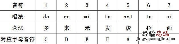 零基础简谱教程教给您 简谱怎么看图解