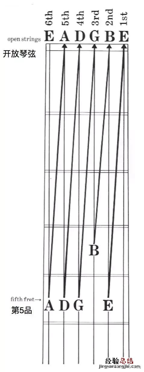 吉他调音最简单的方法 吉他怎么调音求图解