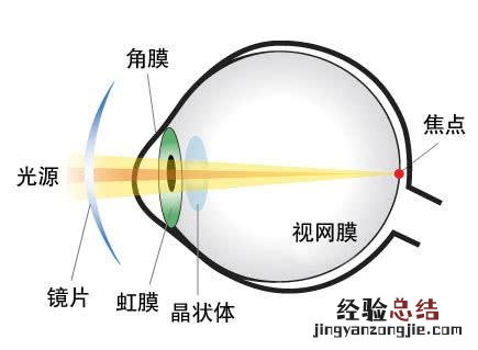 如何给自己做个测试呢 散光是怎么回事 为什么会造成散光