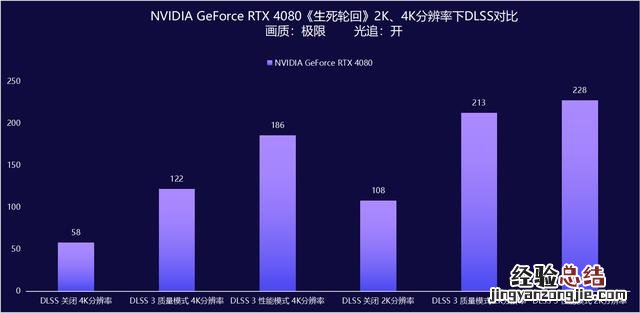 NVIDIA RTX 4080评测 nvidia显卡怎么样