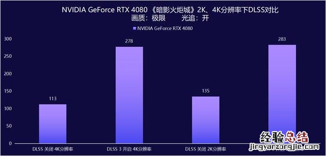 NVIDIA RTX 4080评测 nvidia显卡怎么样