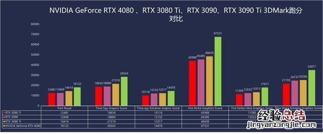 NVIDIA RTX 4080评测 nvidia显卡怎么样