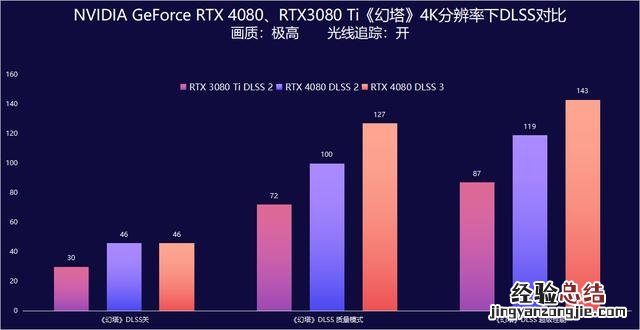 NVIDIA RTX 4080评测 nvidia显卡怎么样