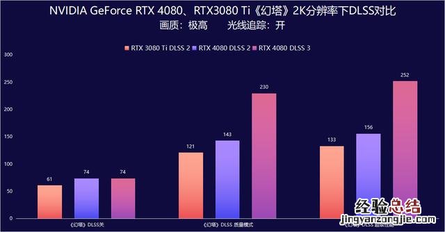 NVIDIA RTX 4080评测 nvidia显卡怎么样