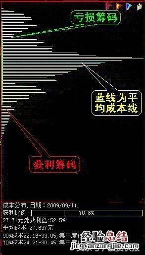 筹码分布图参数怎么设置最准确 筹码分布图怎么看