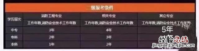 消防证报名条件和要求解读 消防证怎么考取需要什么条件