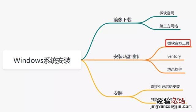 使用微软官方工具只需三步 电脑系统怎么装进U盘