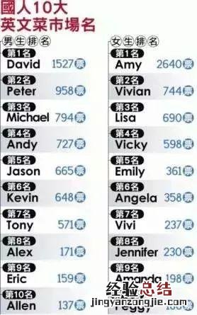 5步教你取一个优秀的英文名 英文名字怎么取