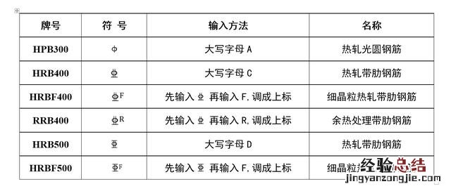 Word如何输入钢筋符号 word钢筋符号怎么输入