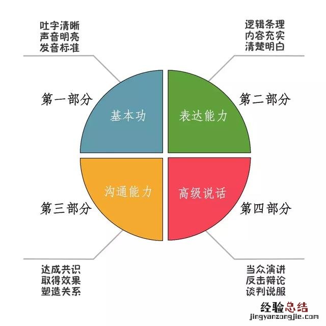 让你知道如何提升表达能力 表达能力差怎么办如何提升自己