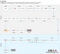 关于运营的工作流程与规范 工作流程怎么写 模板