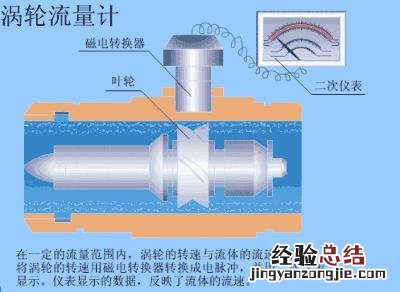 这14种流量计的工作原理你知道吗 流量计种类及原理