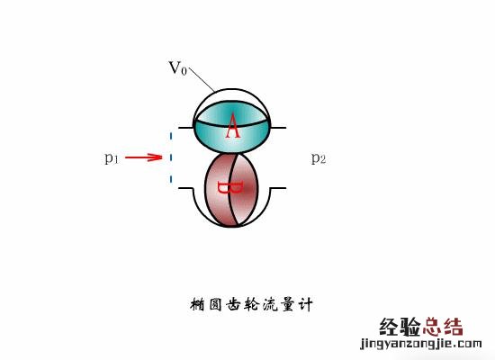 这14种流量计的工作原理你知道吗 流量计种类及原理