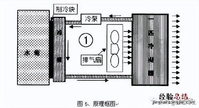 半导体制冷原理及解决方法 半导体制冷技术发展