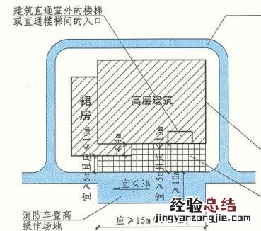 消防登高面与建筑物的距离 消防登高面设置要求规范