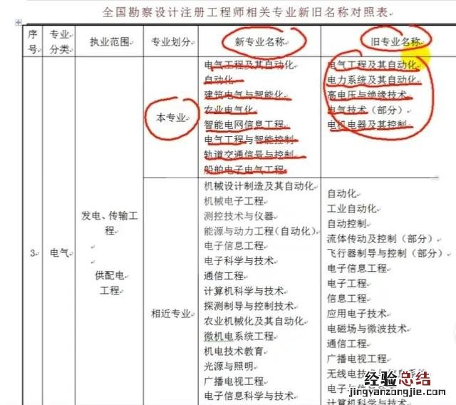 注册电气工程师报考条件及科目 电气工程师怎么报考证书