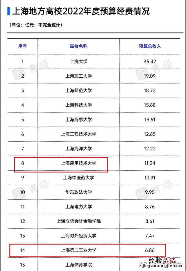 两所双非二本高校怎么选 上海第二工业大学怎么样