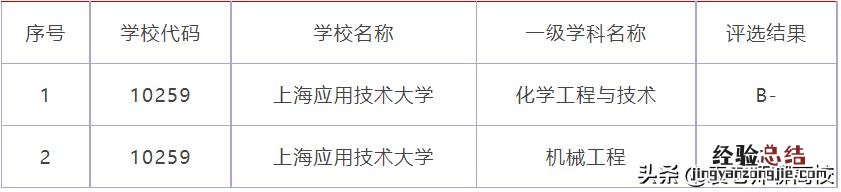 两所双非二本高校怎么选 上海第二工业大学怎么样