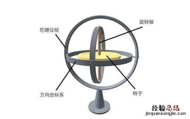 陀螺仪的结构原理图解 陀螺仪原理动态演示图