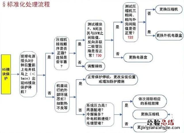 格力空调故障代码大全及处理方法 格力空调h5解决办法是什么