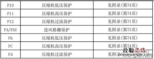 美的空调故障代码大全及解决方法 美的空调故障灯图解大全