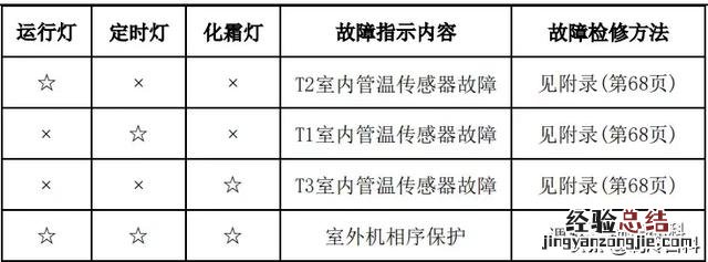 美的空调故障代码大全及解决方法 美的空调故障灯图解大全