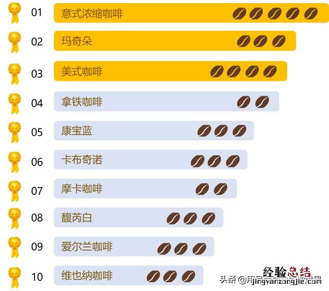 十大常见的咖啡口味 咖啡的种类及口味详细介绍