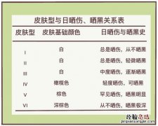 皮肤晒伤发红怎么办小妙招 晒伤了怎么办通红疼痛