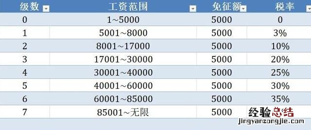 最新详细个人所得税税率表 个税怎么计算的