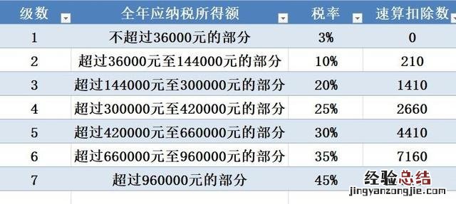 最新详细个人所得税税率表 个税怎么计算的