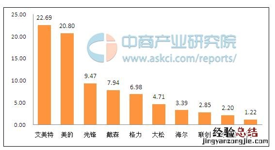 中国家用电风扇十大品牌排行榜 风扇十大名牌排名有哪些