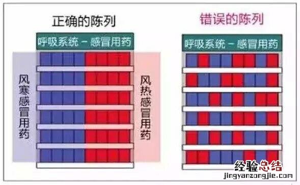 药店必备陈列7大原则及注意事项 药品陈列原则是什么