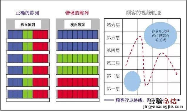 药店必备陈列7大原则及注意事项 药品陈列原则是什么