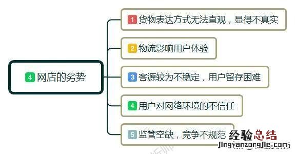 开网店需要准备哪些东西呢 怎样开网店新手