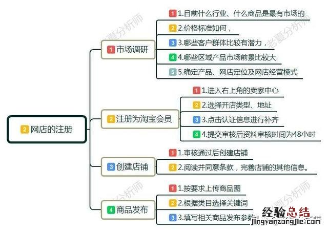 开网店需要准备哪些东西呢 怎样开网店新手