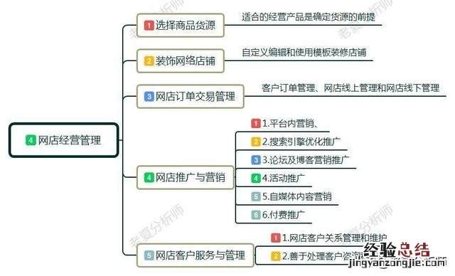 开网店需要准备哪些东西呢 怎样开网店新手