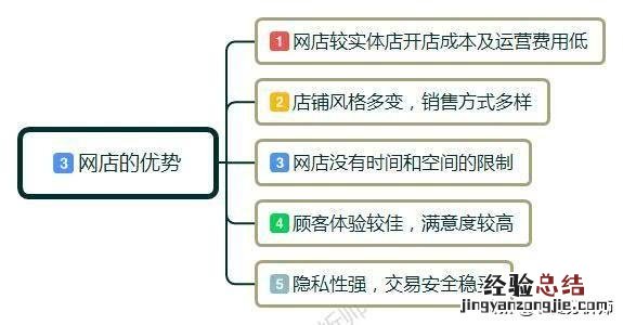 开网店需要准备哪些东西呢 怎样开网店新手