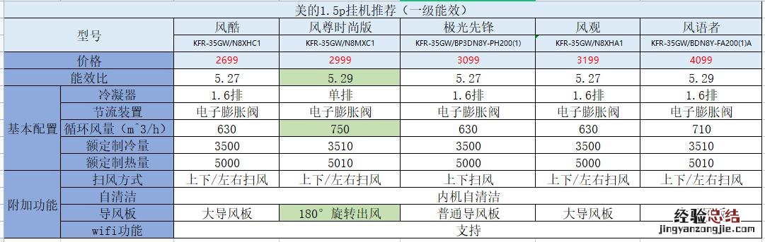 海尔美的格力壁挂式空调哪个好 格力挂式空调制热正确调法