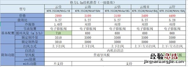 海尔美的格力壁挂式空调哪个好 格力挂式空调制热正确调法