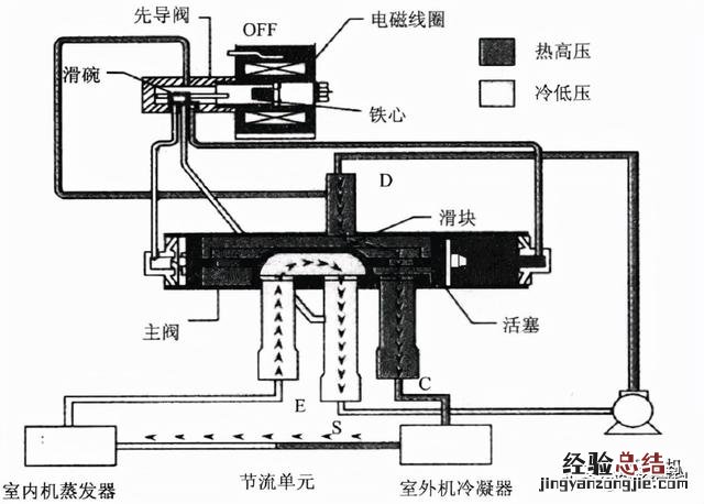 空调四通阀工作原理 空调电磁阀故障判断及处理方法