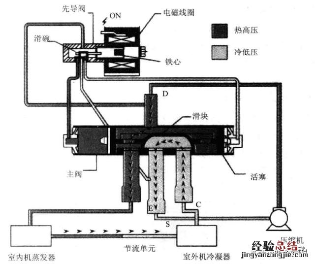 空调四通阀工作原理 空调电磁阀故障判断及处理方法