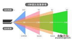 摄像头焦距代表监控范围 摄像头焦距怎么选