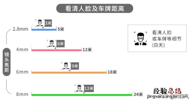 摄像头焦距代表监控范围 摄像头焦距怎么选