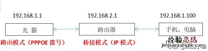 为啥现在都默认为路由模式了 桥接模式和路由模式区别