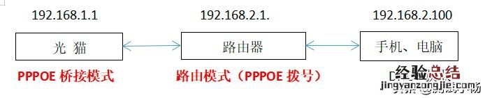 为啥现在都默认为路由模式了 桥接模式和路由模式区别