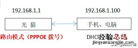 为啥现在都默认为路由模式了 桥接模式和路由模式区别