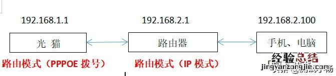 为啥现在都默认为路由模式了 桥接模式和路由模式区别
