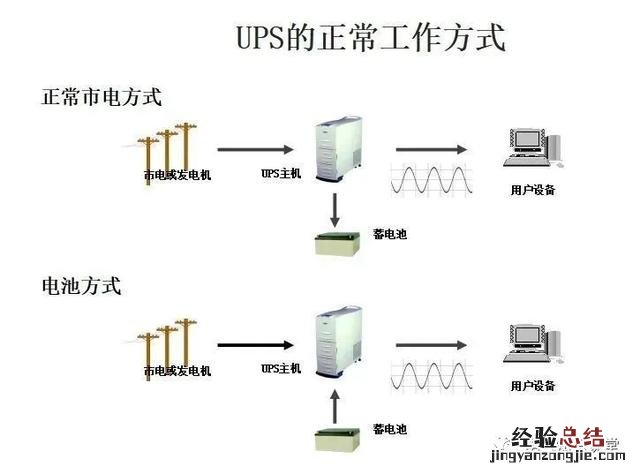 UPS不间断电源的基本知识 不间断电源ups标准