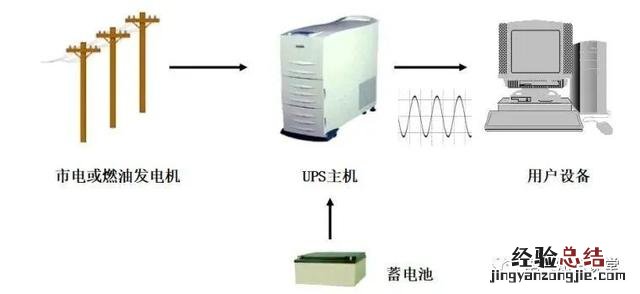 UPS不间断电源的基本知识 不间断电源ups标准